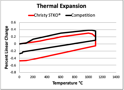 Thermal Expansion